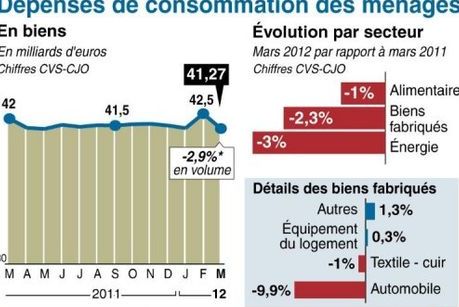 Baisse de 2,9 de la consommation des ménages français en mars